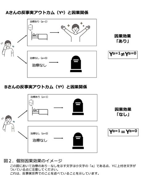 疫学専門家監修】因果効果の基本を徹底解説 - 個人因果効果と平均因果