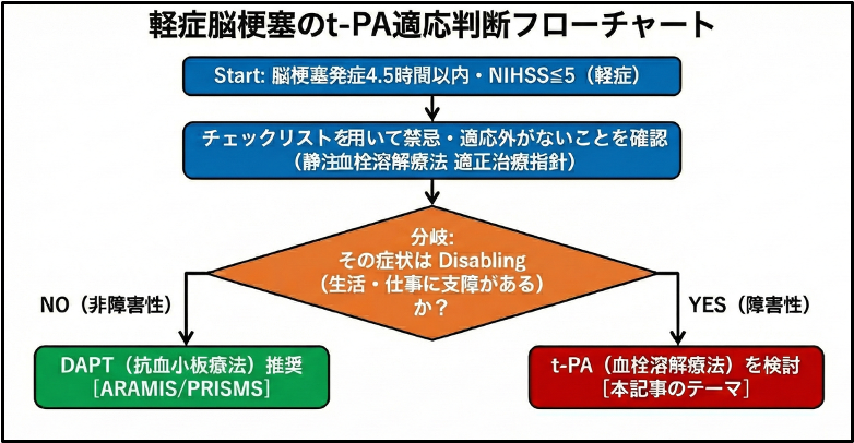 軽症脳梗塞のt-PA適応判断フローチャート