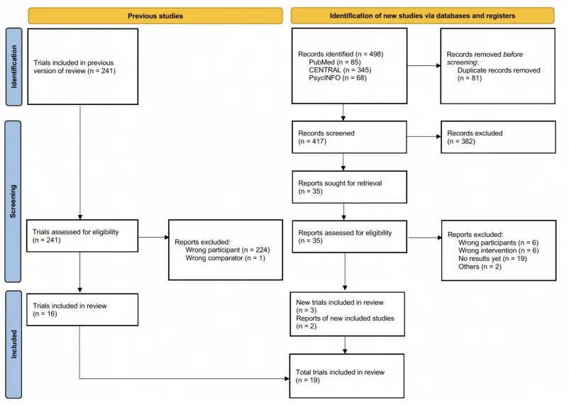 PRISMA flow diagramの一例. (Furukawa Y et al., 2024より)