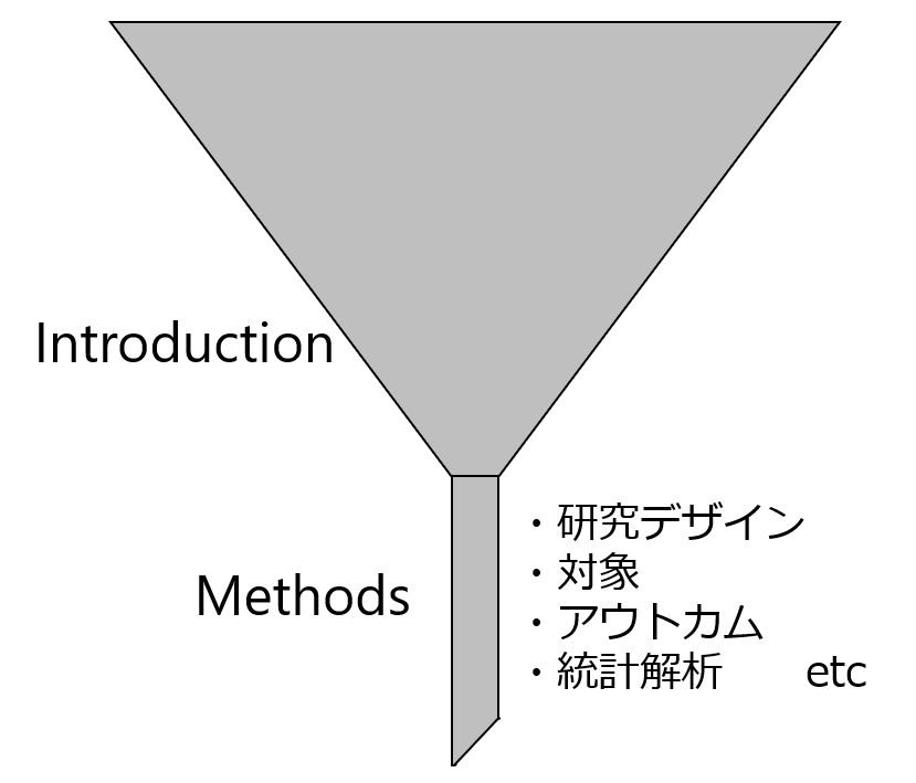 IntroductionとMethodsの構造