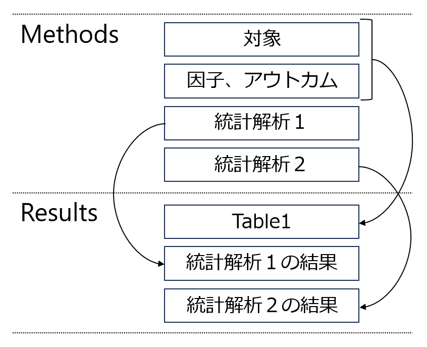 MethodsとResultsの対応関係図