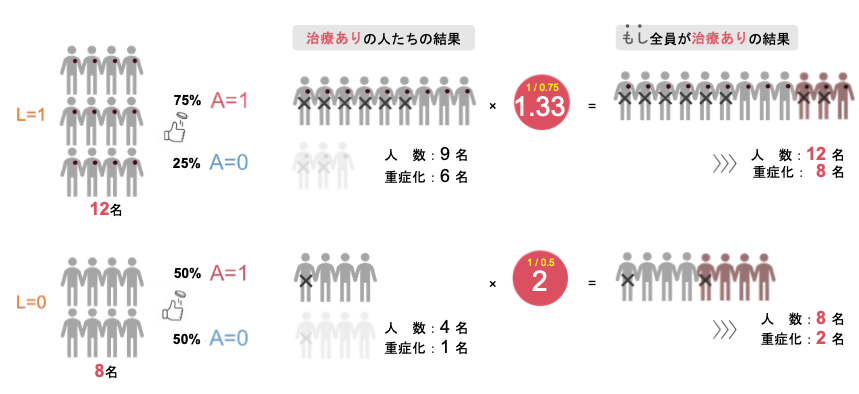 治療あり群に逆確率をかけた結果