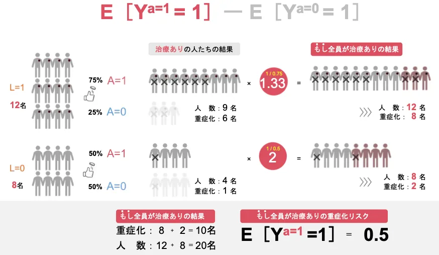 因果律 疫学専門家監修】逆確率重み付け（Inverse Probability