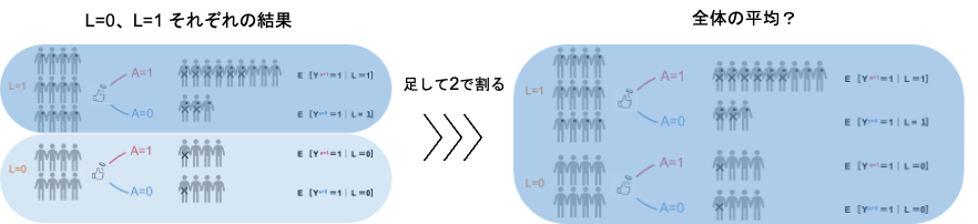 層別化で得られた結果を足して2で割れば全体平均がわかる？