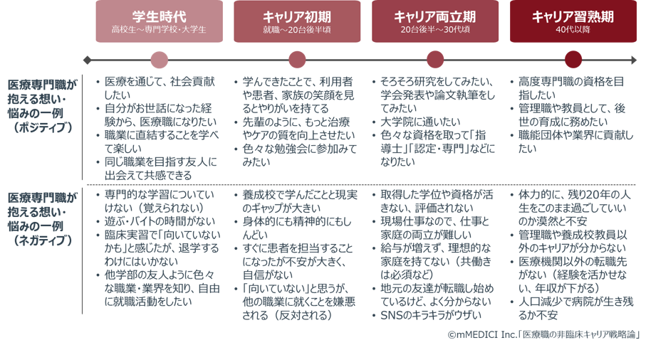 医療専門職の各ライフステージにおける想い・悩みの一例