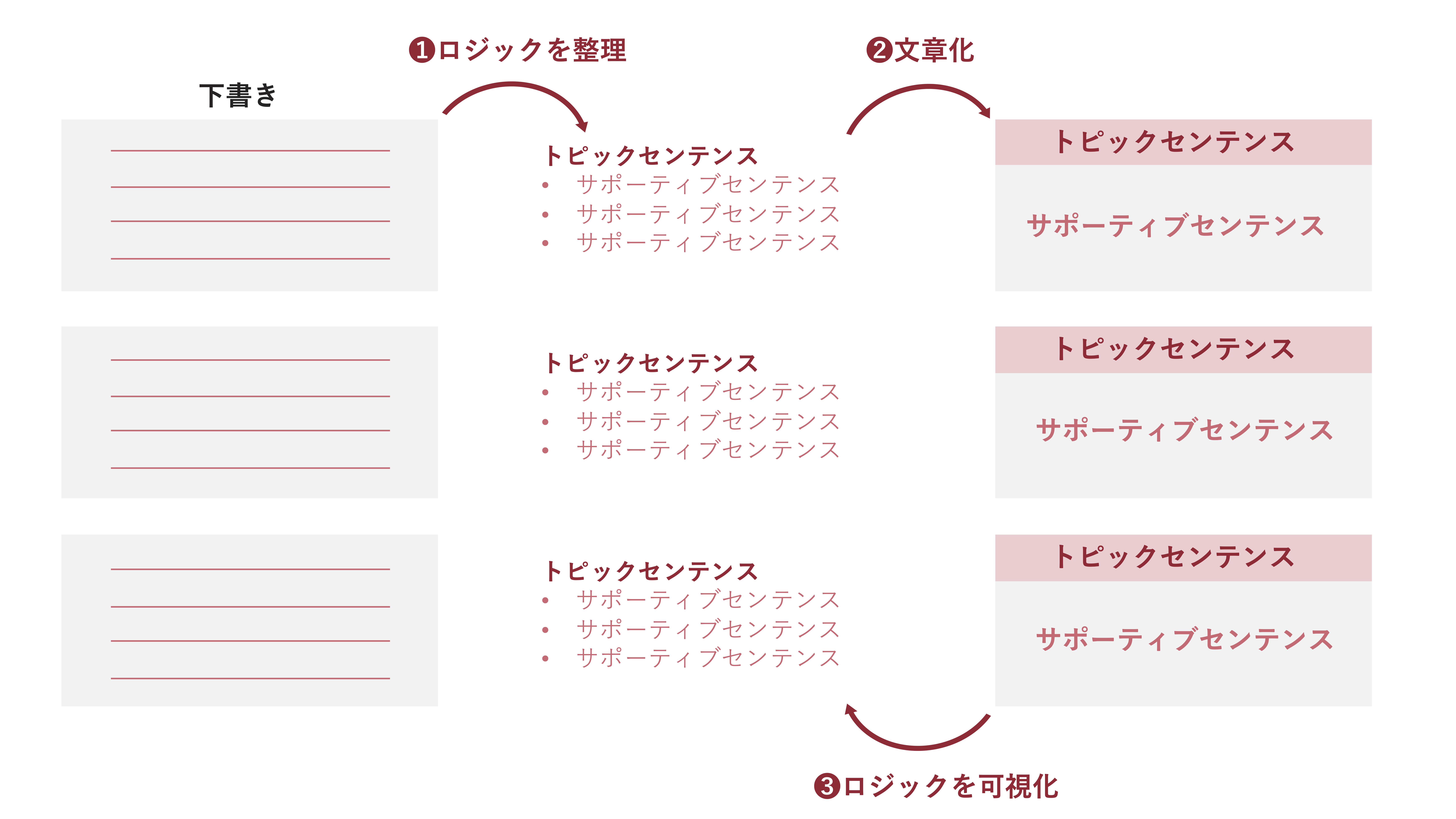 パラグラフ・ライティングの実践