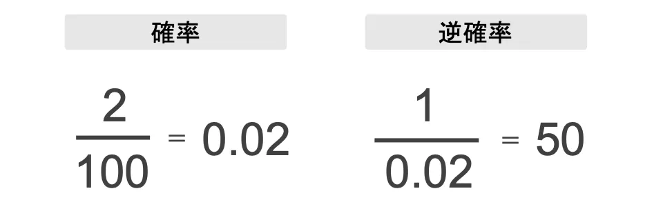逆確率の説明をした数式