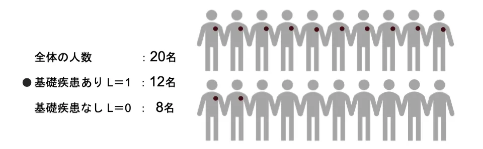 標準化説明のための対象集団