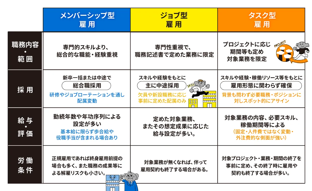 ジョブ 型 メンバー シップ 型
