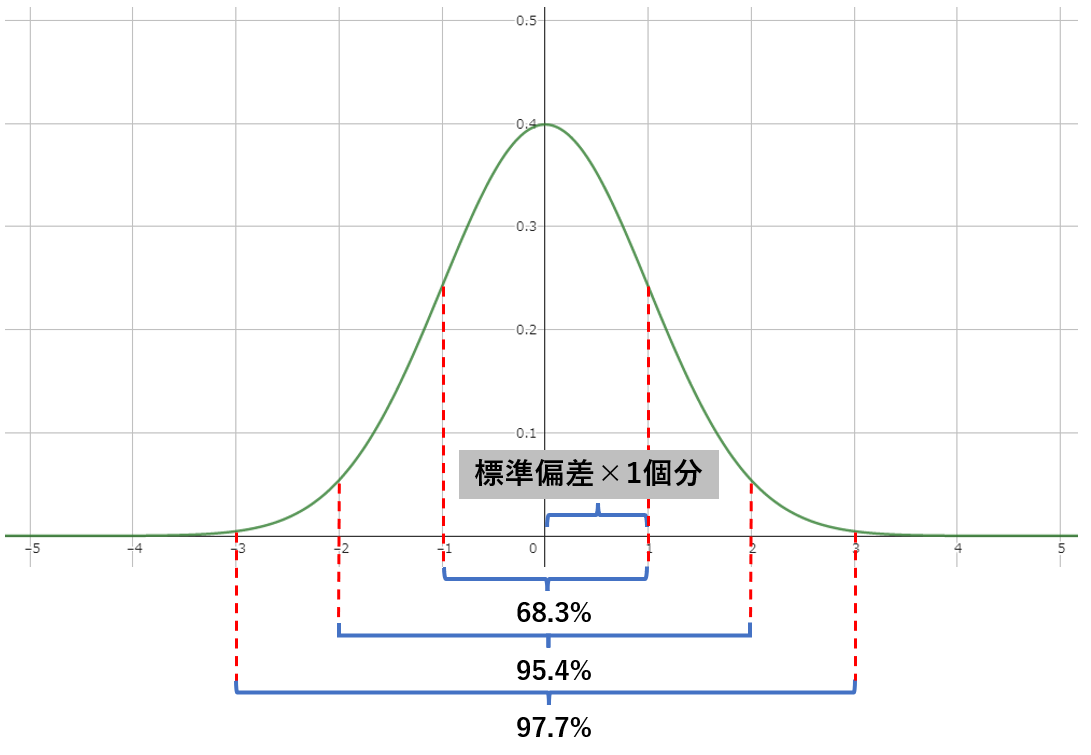 標準 偏差 とは