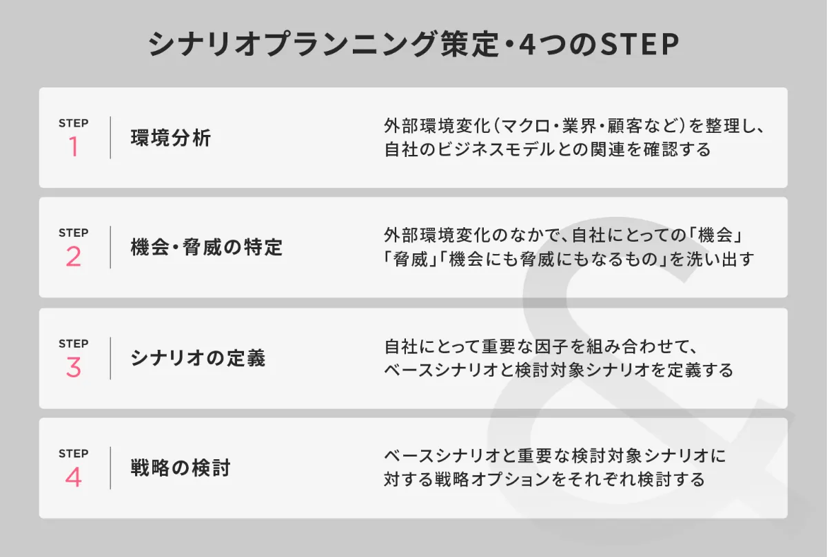 一歩先の未来も読めない今、経営の武器として「シナリオプランニング