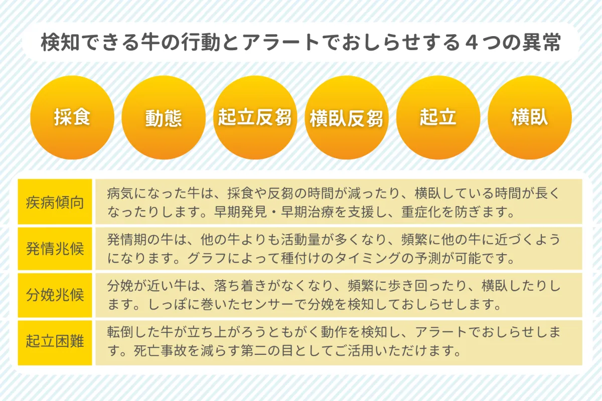 累計販売台数20万台突破！ 47万頭の牛の飼養データを有する AI