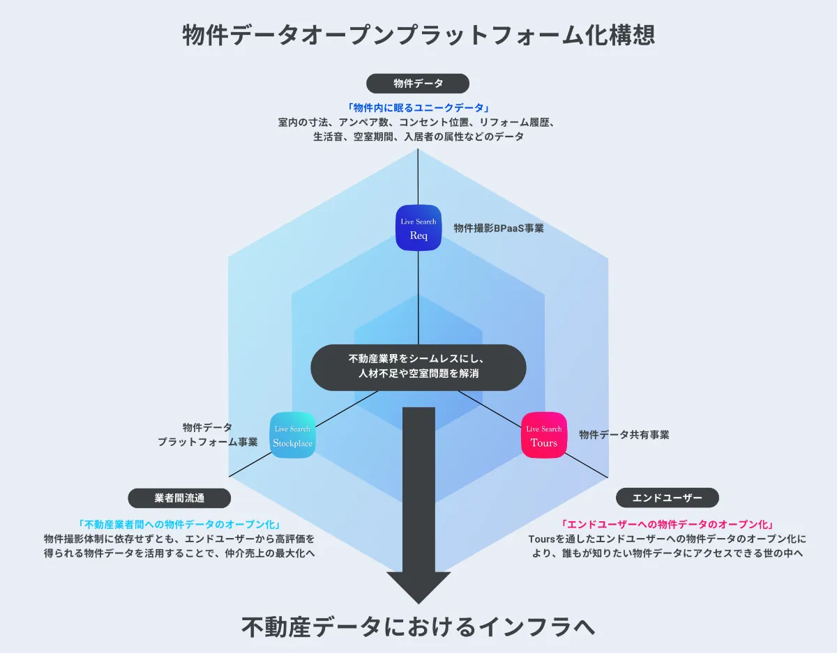 不動産テックベンチャーLive Search、金融機関による借入を中心