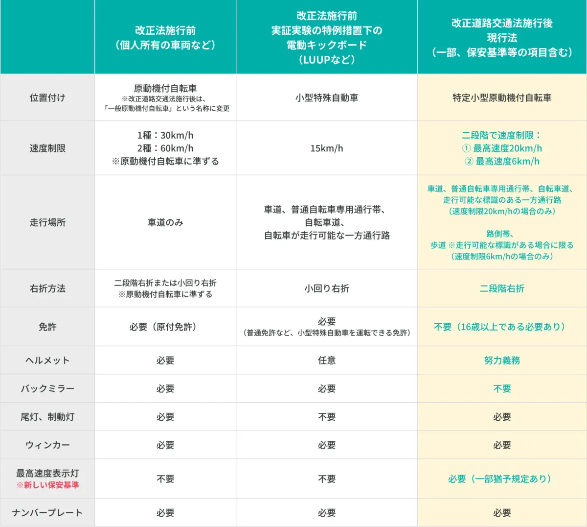 皆さまのギモンに答えます】電動キックボードに関する法改正のポイント