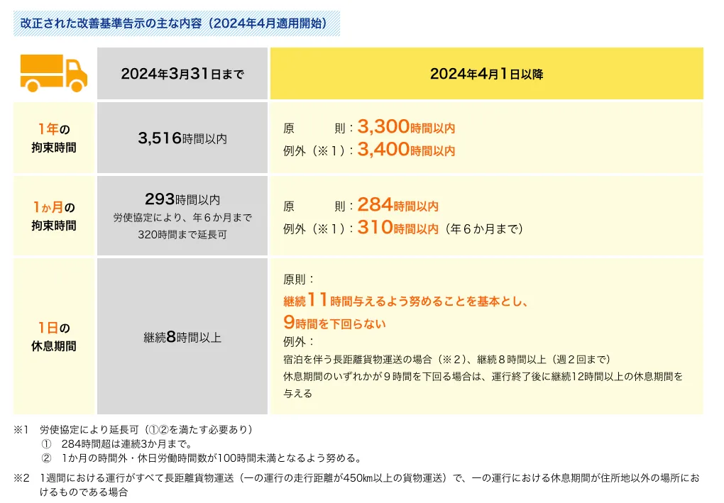 罰則リスクあり】物流の2024年問題における荷主責任と6つの対策