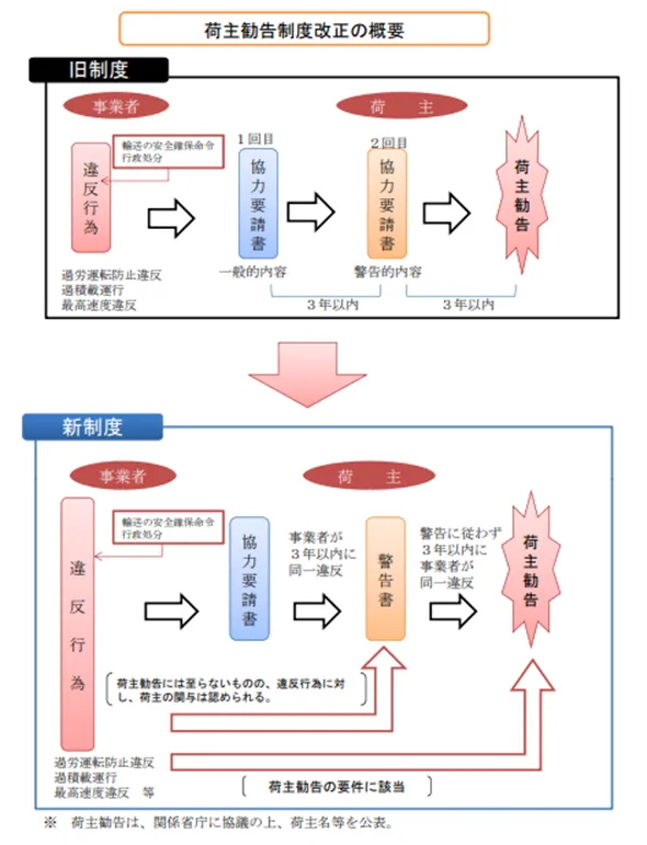 荷主勧告制度とは？不正取引の是正を目指す取り組みについて