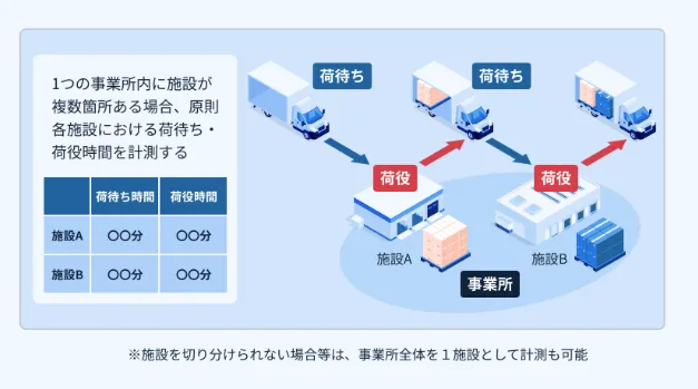 罰則リスクあり】物流の2024年問題における荷主責任と6つの対策
