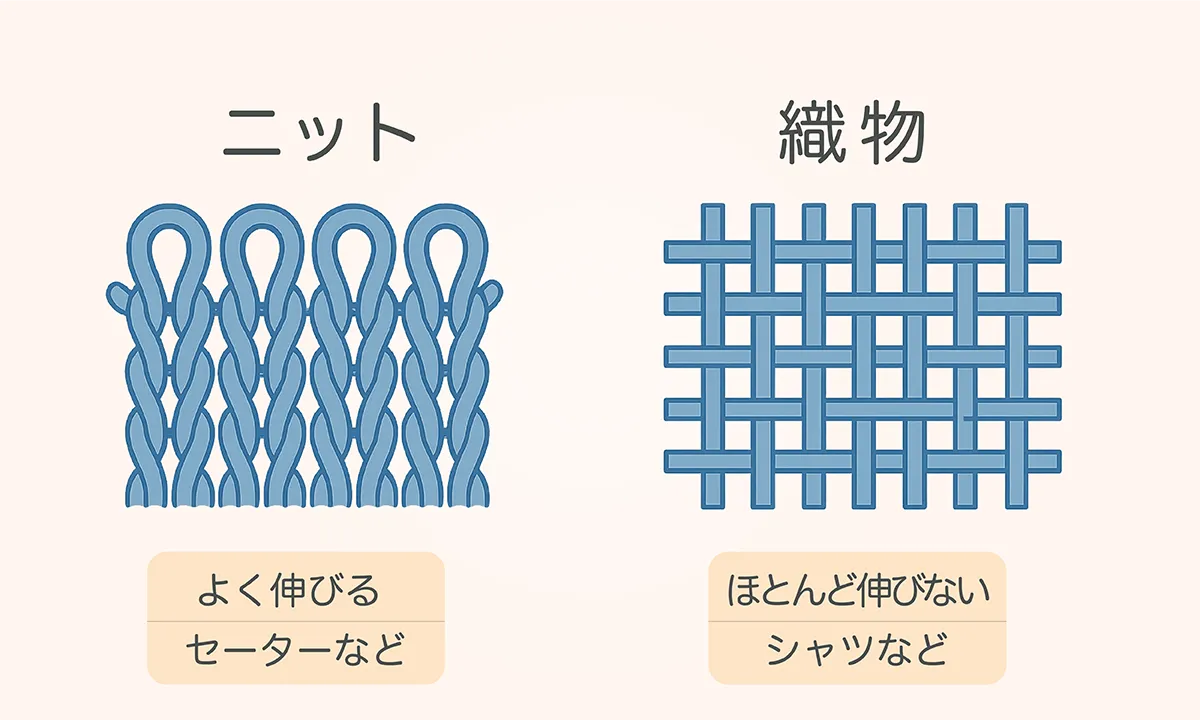 ニットと織物の違いを図解で解説（伸縮性・用途・製造法） | KNITPEDIA 
