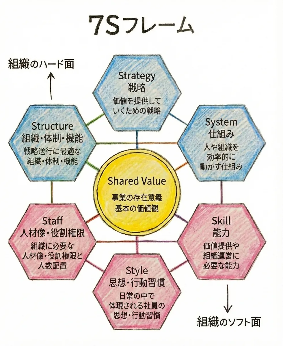 組織変革はなぜうまくいかないのか。全体像を可視化する「7Sフレーム