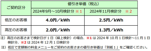 東京電力とMTエナジーの電気料金を比較 ～燃料調整費も比較検証～