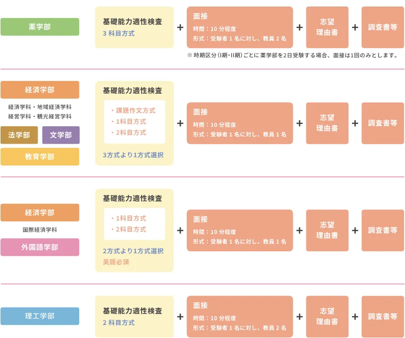 2025年最新〕帝京大学 の総合型選抜(AO入試)とは？合格のコツ