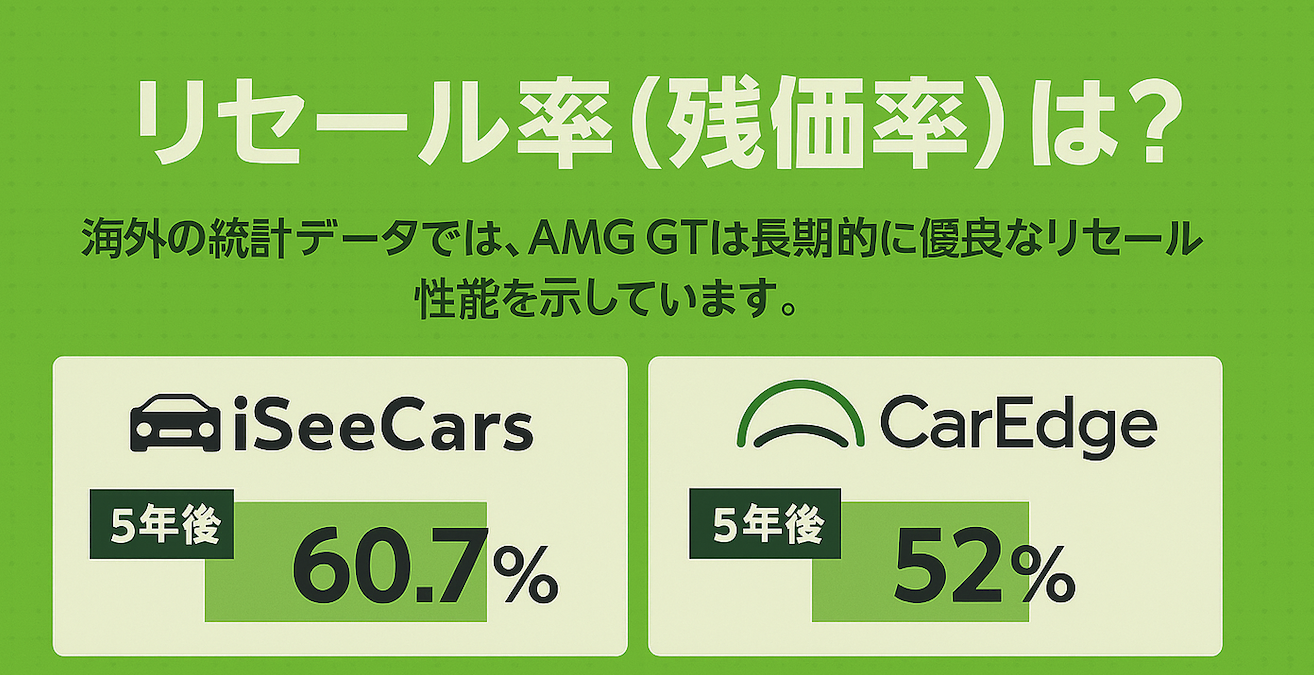 AMG GTの残価率を示すグラフ