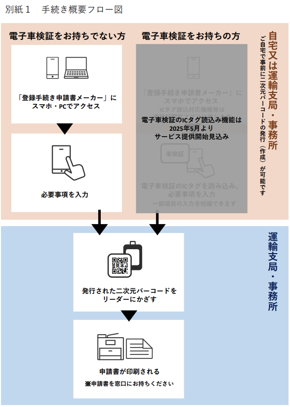 登録手続き申請書メーカーの利用手順を示すフローチャート