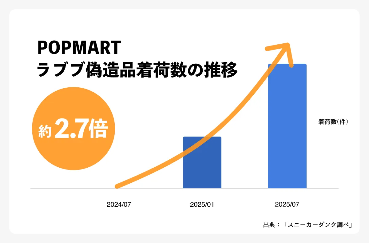 スニダン調査レポート】人気アートトイ「ラブブ」、偽造品流通量