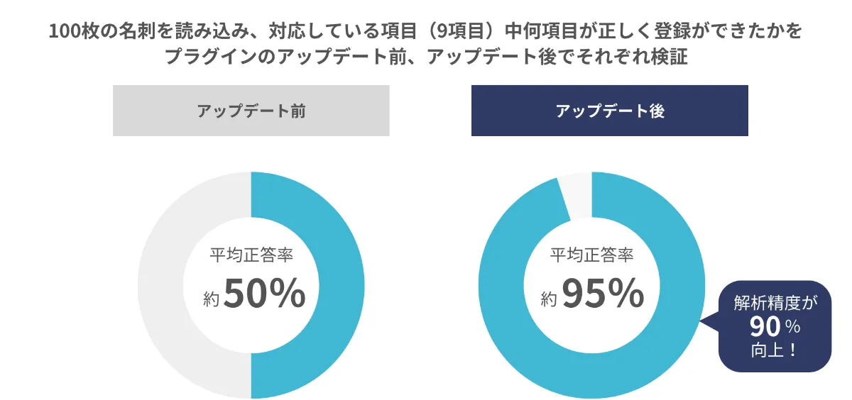 AI名刺解析プラグイン | kintoneプラグイン一覧 << 30日間無料お試し