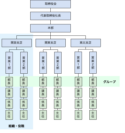 組織とグループ(ロール)の違いって?