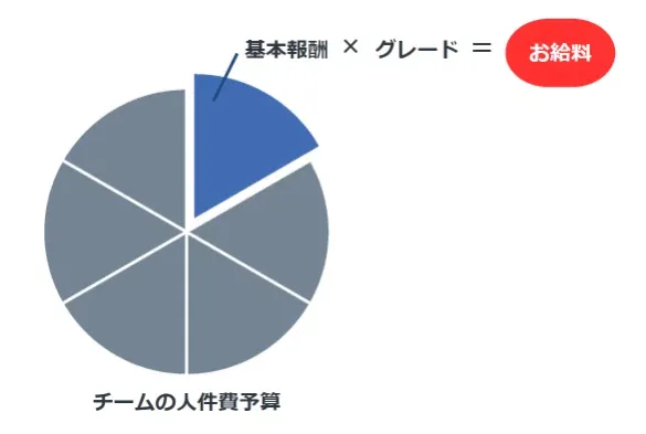 ONE TEAM制度とは