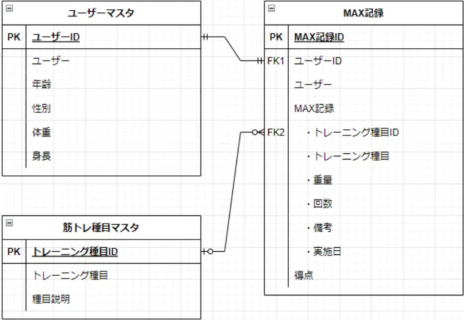筋トレ記録管理システムのER図