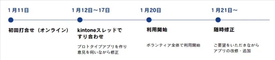 支援の記録（タイムライン）