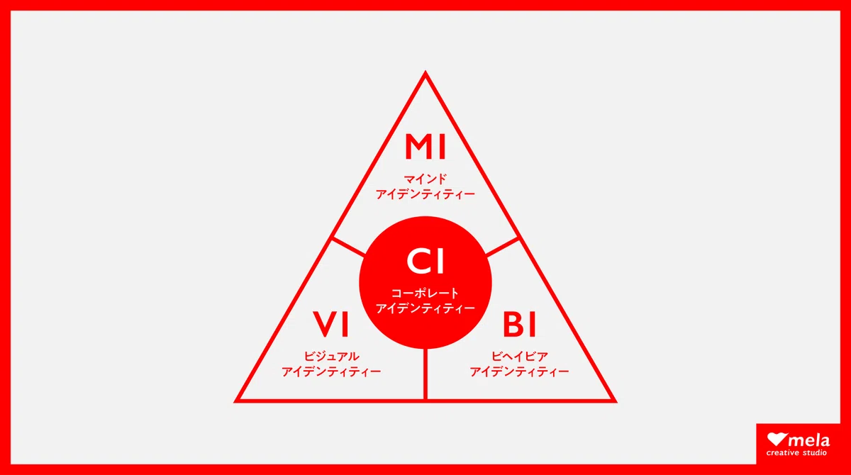 MI・VI・BIの三位一体図