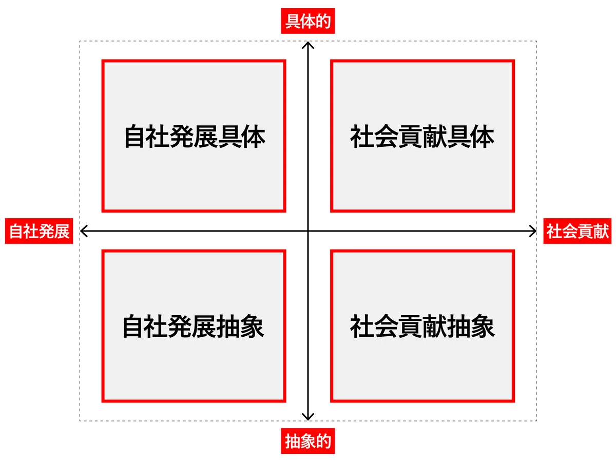 ビジョンの4つのセグメント