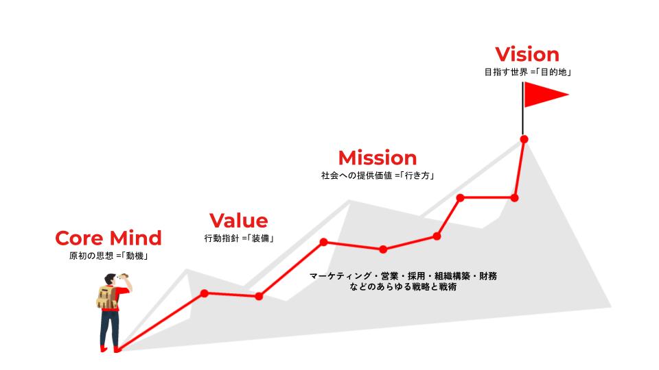 理念についての時間軸と山について解説