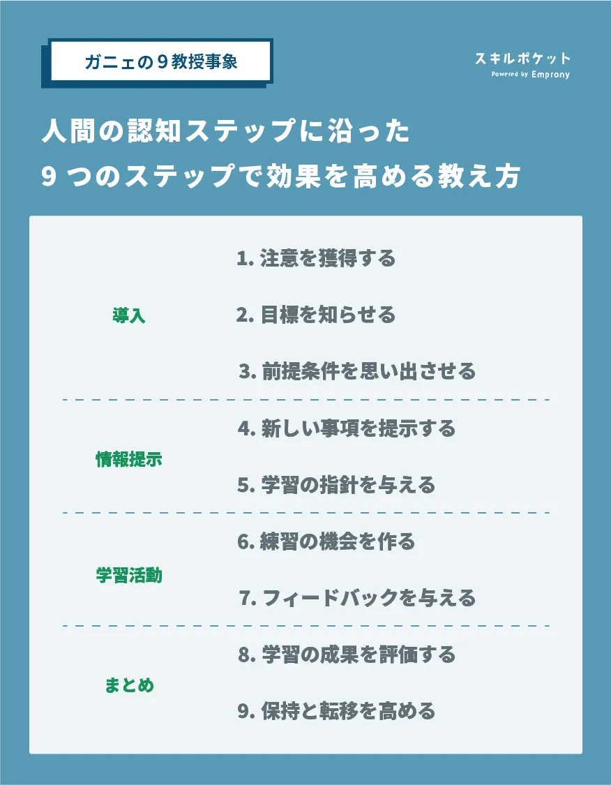 ガニェの9教授事象 | 効果の高い研修を設計するための基礎理論