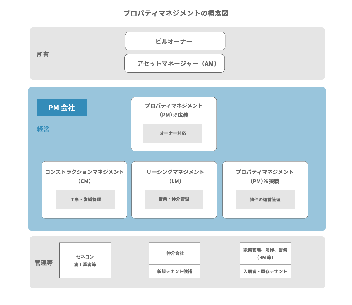 商業施設・店舗ビルのプロパティマネジメント実務資料集 予約】商業施設のプロパティマネジメント実務資料集 | 経営資料