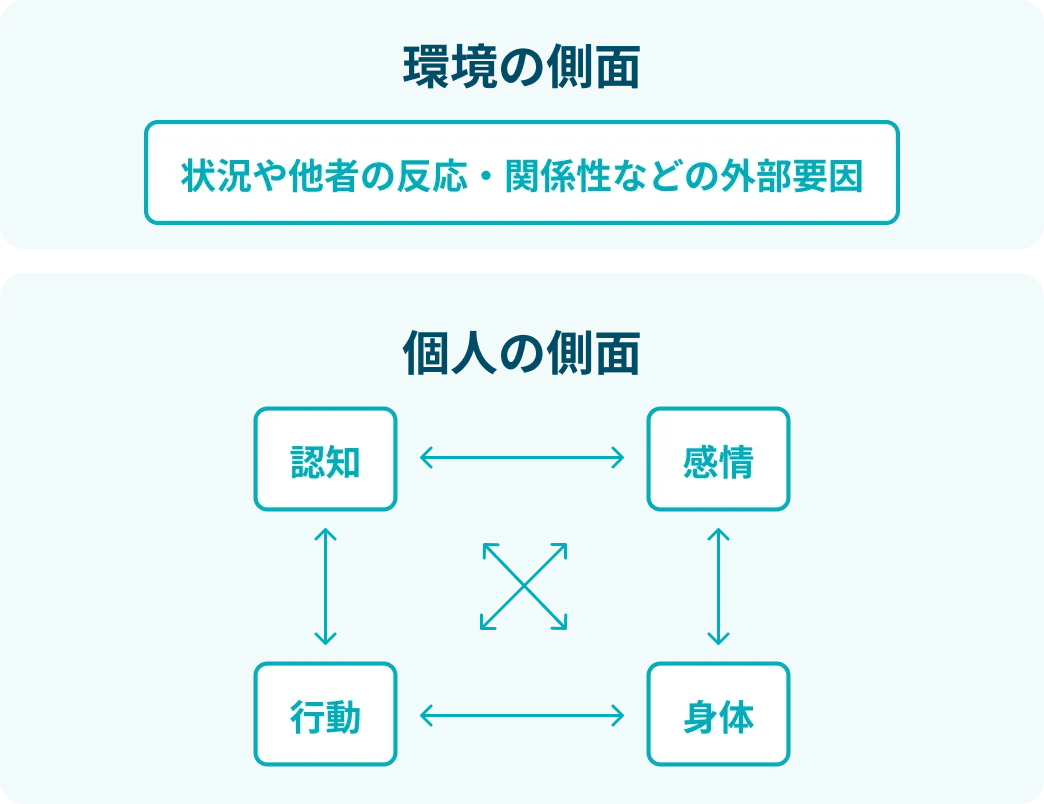 完全解説】認知行動療法とは?理論からセルフで実践するやり方 完全解説】認知行動療法とは?理論からセルフで実践するやり方