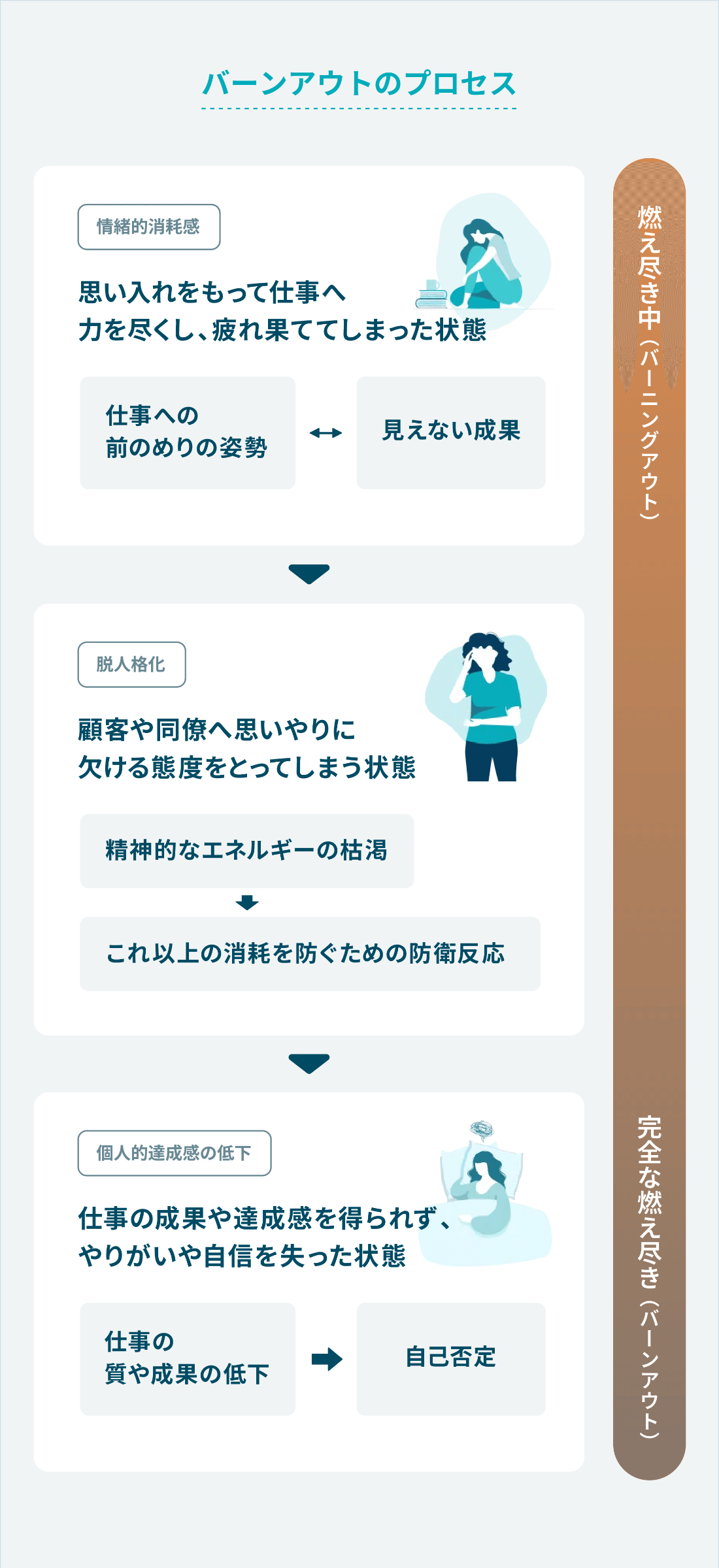 バーンアウトのプロセス