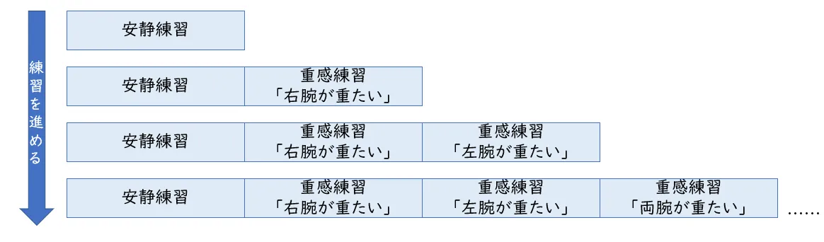 自律訓練法 - 人文/社会