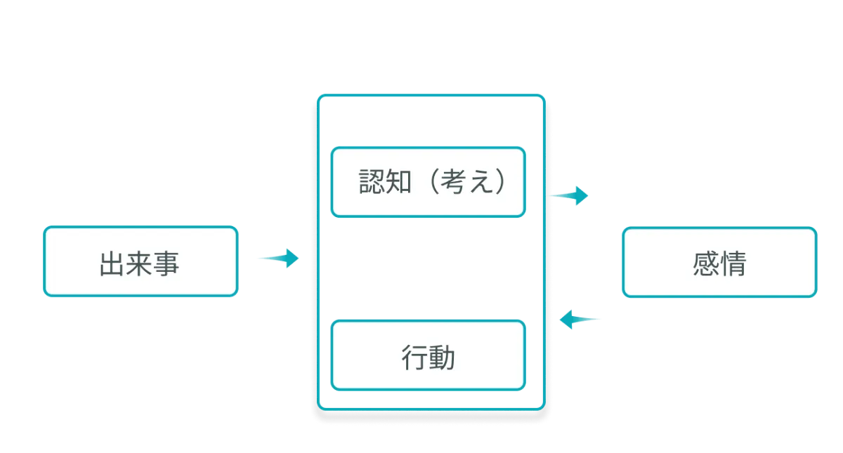 完全解説】認知行動療法とは?理論からセルフで実践するやり方 完全解説】認知行動療法とは?理論からセルフで実践するやり方