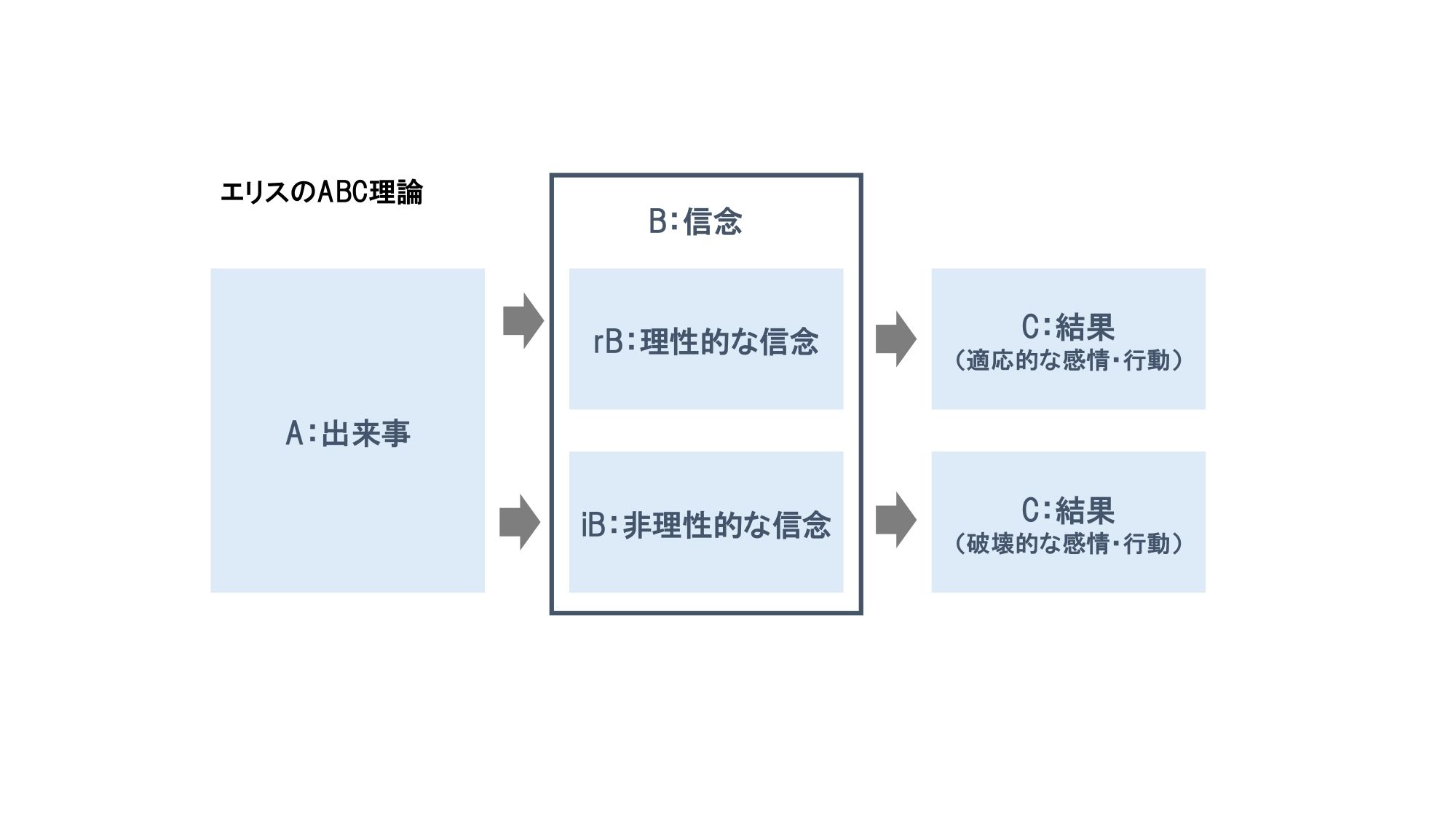 ABC理論をわかりやすく解説！ビジネスでの活かし方もご紹介 丨コグラボ