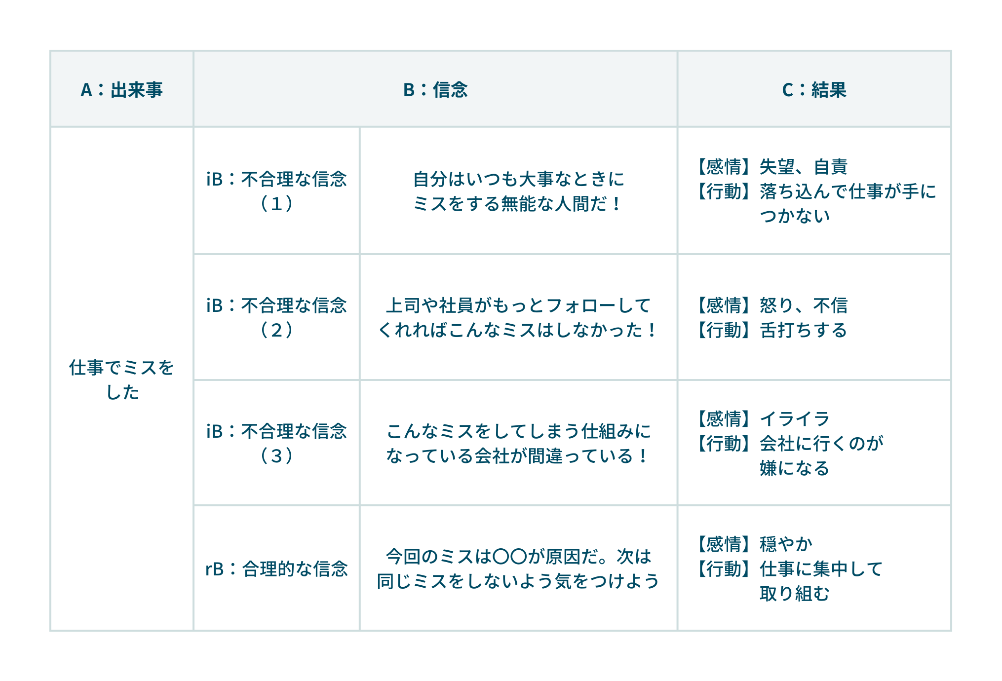 ABC理論をわかりやすく解説！ビジネスでの活かし方もご紹介 丨コグラボ