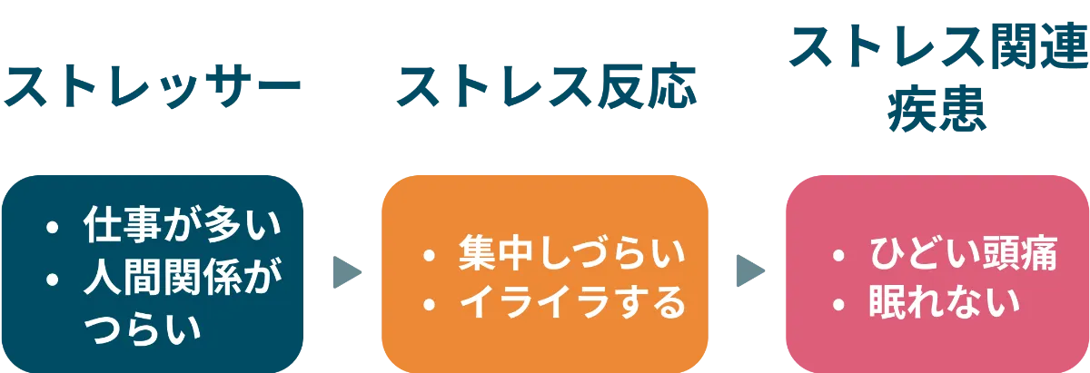ストレスと付き合うための患者の作法 ストレスとの付き合い方 - 株式会社ライズファクトリー 人々の