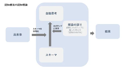 認知療法とは？やり方や行動療法との違い、歴史まで徹底解説【心理士