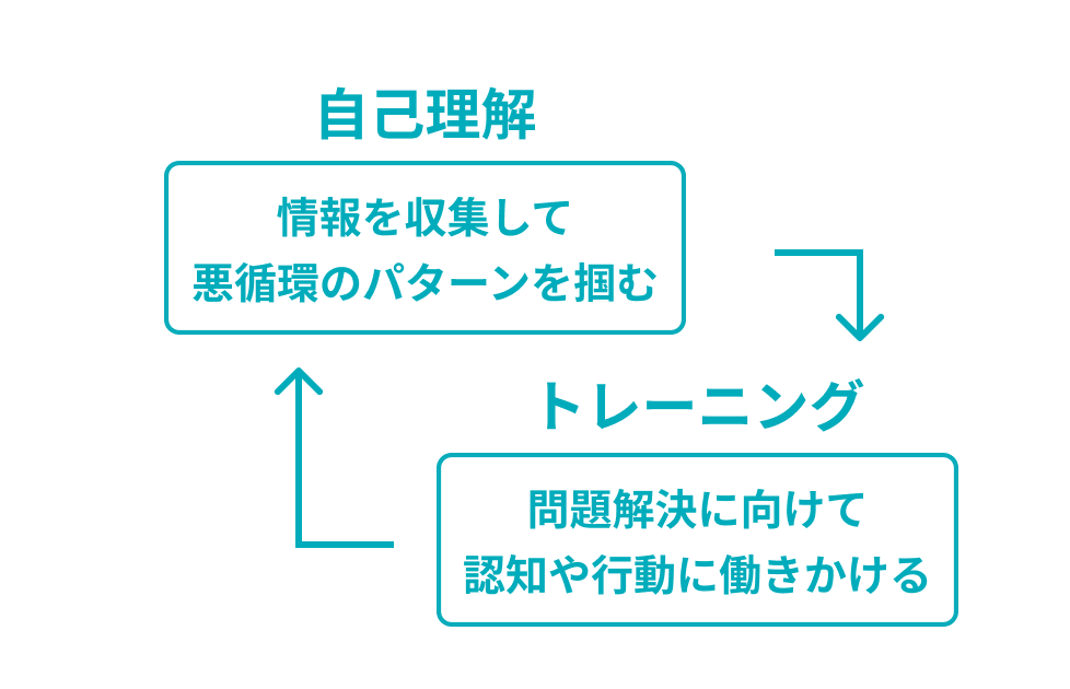 完全解説】認知行動療法とは？理論からセルフで実践するやり方まで