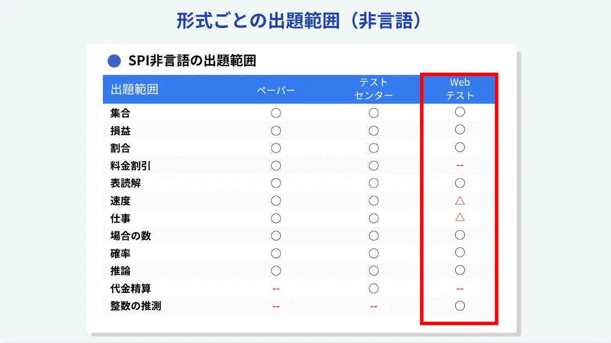 転職で必須！SPIWebテスティングを徹底分析｜頻出パターンと解き方のコツまとめ