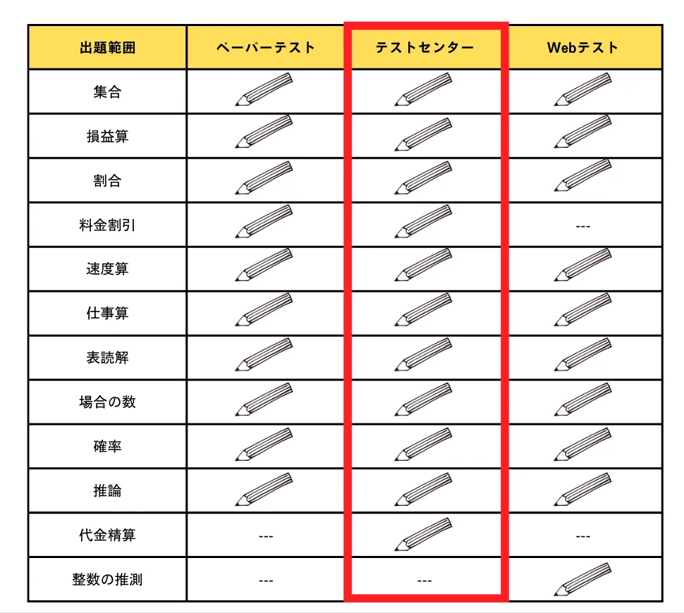 2026年最新版】テストセンター対策（転職者、社会人必見）