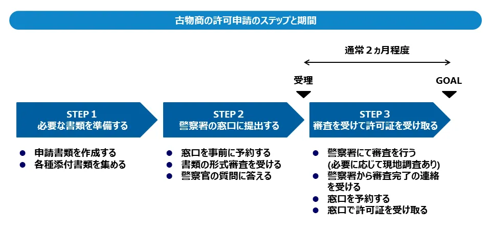 図解]古物商の許可に関する全知識まとめ(2024年版) ｜ショシナビ